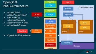 Pod In Openshift OpenShift Enterprise 3.1 vs kubernetes | PPTX