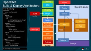 OpenShift Enterprise 3.1 vs kubernetes | PPTX