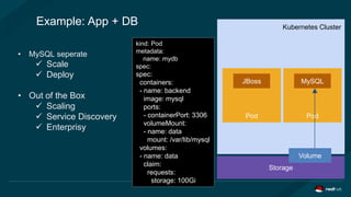 Kubernetes Cluster
Pod
JBoss
Example: App + DB
• MySQL seperate
 Scale
 Deploy
• Out of the Box
 Scaling
 Service Discovery
 Enterprisy
Pod
MySQL
kind: Pod
metadata:
name: mydb
spec:
spec:
containers:
- name: backend
image: mysql
ports:
- containerPort: 3306
volumeMount:
- name: data
mount: /var/lib/mysql
volumes:
- name: data
claim:
requests:
storage: 100Gi
Storage
Volume
 