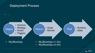 Deployment Process
• …
• Versions
• Strategy
• Hooks
• Triggers
Deploy
• Scale
• Monitor
Replicate
• Runtime
• State
Pod
• MyJBossApp • MyJBossApp-v1 (2x)
• MyJBossApp-v2 (4x)
 