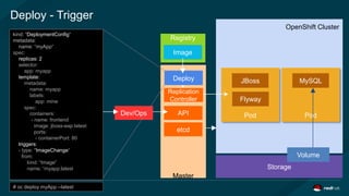 OpenShift Cluster
Master
Storage
Deploy - Trigger
etcd
Replication
Controller
APIDev/Ops
Deploy
kind: “DeploymentConfig“
metadata:
name: “myApp“
spec:
replicas: 2
selector:
app: myapp
template:
metadata:
name: myapp
labels:
app: mine
spec:
containers:
- name: frontend
image: jboss-eap:latest
ports:
- containerPort: 80
triggers:
- type: "ImageChange“
from:
kind: “Image”
name: “myapp:latest
# oc deploy myApp --latest
Registry
Image
Pod
JBoss
Flyway
Pod
MySQL
Volume
 