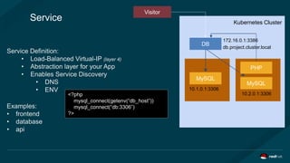 Kubernetes Cluster
MySQL
DB
MySQL
Service
Service Definition:
• Load-Balanced Virtual-IP (layer 4)
• Abstraction layer for your App
• Enables Service Discovery
• DNS
• ENV
Examples:
• frontend
• database
• api
172.16.0.1:3386
PHP
10.1.0.1:3306
10.2.0.1:3306
db.project.cluster.local
Visitor
<?php
mysql_connect(getenv(“db_host”))
mysql_connect(“db:3306”)
?>
 