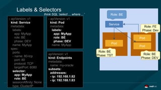 Pod
Service
Pod
Pod
Labels & Selectors
- apiVersion: v1
kind: Service
metadata:
labels:
app: MyApp
role: BE
phase: DEV
name: MyApp
spec:
ports:
- name: 80-tcp
port: 80
protocol: TCP
targetPort: 8080
selector:
app: MyApp
role: BE
sessionAffinity: None
type: ClusterIP
Role: FE
Phase: Dev
Role: BE
Phase: DEV
Role: BE
Phase: TST
Role: BEthink SQL ‘select ... where ...’
- apiVersion: v1
kind: Pod
metadata:
labels:
app: MyApp
role: BE
phase: DEV
name: MyApp
apiVersion: v1
kind: Endpoints
metadata:
name: my-oracle
subsets:
addresses:
- ip: 192.168.1.82
- ip: 192.168.1.83
 