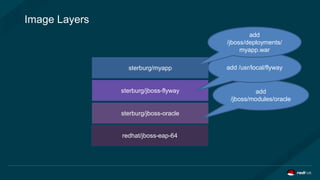 Image Layers
redhat/jboss-eap-64
sterburg/jboss-oracle
sterburg/jboss-flyway add
/jboss/modules/oracle
add /usr/local/flywaysterburg/myapp
add
/jboss/deployments/
myapp.war
 