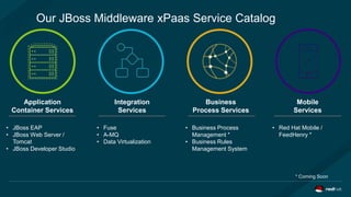 • JBoss EAP
• JBoss Web Server /
Tomcat
• JBoss Developer Studio
• Fuse
• A-MQ
• Data Virtualization
• Business Process
Management *
• Business Rules
Management System
• Red Hat Mobile /
FeedHenry *
Application
Container Services
Integration
Services
Business
Process Services
Mobile
Services
* Coming Soon
Our JBoss Middleware xPaas Service Catalog
 