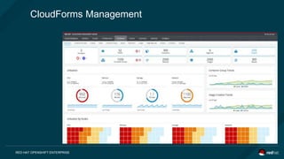RED HAT OPENSHIFT ENTERPRISE
CloudForms Management
 