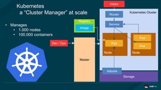 Kubernetes Cluster
Registry
Master
Node
Storage
Pod
Volume
Node
Service
Pod
Pod
Image
Kubernetes
a “Cluster Manager” at scale
Dev / Ops
Visitor
Router
• Manages
• 1.000 nodes
• 100.000 containers
 