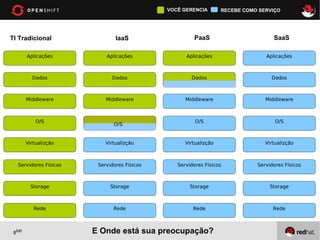 VOCÊ GERENCIA        RECEBE COMO SERVIÇO




TI Tradicional                  IaaS                   PaaS                         SaaS

         Aplicações         Aplicações              Aplicações                   Aplicações



           Dados              Dados                   Dados                        Dados



         Middleware         Middleware              Middleware                   Middleware



             O/S                                        O/S                          O/S
                               O/S


         Virtualizção       Virtualizção            Virtualizção                 Virtualizção



   Servidores Físicos    Servidores Físicos      Servidores Físicos           Servidores Físicos



           Storage            Storage                 Storage                      Storage



            Rede               Rede                    Rede                         Rede



 8${#}                  E Onde está sua preocupação?
 