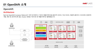 Openshift
Architecture
01 OpenShift 소개
Red Hat OpenShift Container Platform은 기존 및 컨테이너 기반의 애플리케이션을 물리적 인프라, 가상 인프라, 퍼블릭 클라우드 인프라에 긴밀하게
개발, 배포 및 관리하도록 돕는 Docker 표준을 기반으로 한 애플리케이션 플랫폼입니다.
 