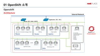 Openshift
Architecture
01 OpenShift 소개
api-server • controller-manager • etcd HaProxy
application pods
Mster 1 Master 2 Master 3 Router 1 Router 2
NAS
Master Router
Worker
Bootstrap
registry • router
• Monitoring •
EFK
Bastion VM
• Yum Rep
• Docker-Distribution
• PXE (HTTPD)
• TFTP
• DNS
• DHCP
• GitLab
Private network
External Network
Monitoring • EFK
Infra 1 Infra 2 Infra 3
Infra
Master API ( 6443, 22623)
Application ( 80 , 443 )
Worker N
Worker 2
Worker 1 Worker 3
registry 1 registry 2
Image registry
registry
 
