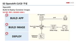 Openshift
Build & Deploy Container Images
S2I 빌드 배포 ( SOURCE CODE )
02 Openshift CI/CD 구성
BUILD APP
BUILD IMAGE
DEPLOY
push
Git repository
Source-to-image
(S2I)
Builder Image Image registry
Application
Container
 