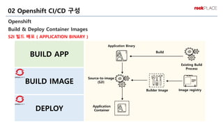 Openshift
Build & Deploy Container Images
S2I 빌드 배포 ( APPLICATION BINARY )
02 Openshift CI/CD 구성
BUILD APP
BUILD IMAGE
DEPLOY
Build
Application Binary
Source-to-image
(S2I)
Builder Image Image registry
Application
Container
Existing Build
Process
 