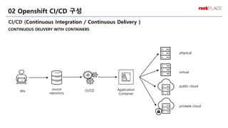 CI/CD (Continuous Integration / Continuous Delivery )
CONTINUOUS DELIVERY WITH CONTAINERS
02 Openshift CI/CD 구성
source
repository
dev Application
Container
CI/CD
physical
virtual
public cloud
priveate cloud
 
