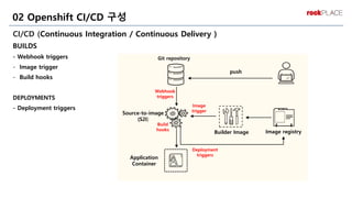 CI/CD (Continuous Integration / Continuous Delivery )
BUILDS
- Webhook triggers
- Image trigger
- Build hooks
DEPLOYMENTS
- Deployment triggers
02 Openshift CI/CD 구성
push
Git repository
Source-to-image
(S2I)
Builder Image Image registry
Application
Container
Deployment
triggers
Image
trigger
Webhook
triggers
Build
hooks
 