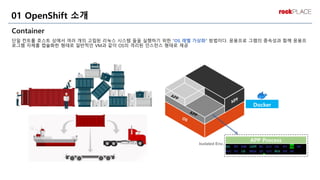 Container
단일 컨트롤 호스트 상에서 여러 개의 고립된 리눅스 시스템 들을 실행하기 위한 “OS 레벨 가상화” 방법이다. 응용프로 그램의 종속성과 함께 응용프
로그램 자체를 캡슐화한 형태로 일반적인 VM과 같이 OS의 격리된 인스턴스 형태로 제공
01 OpenShift 소개
APP Process
Isolated Env.
Docker
 