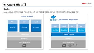 Docker
Docker는 리눅스 컨테이너 기술을 기반으로 하는 오픈 소스 가상화 플랫폼으로 오픈소스 커뮤니티 프로젝트로 기술 개발을 지원
01 OpenShift 소개
App 1
Bins/Libs
Docker Engine
Host OS
Infra Structure
Containerized Applications
App 2
Bins/Libs
App 3
Bins/Libs
App 4
Bins/Libs
Host OS
Infra Structure
Virtual Machine
App 1
Guest OS
Hypervisor
App 2
Guest OS
App 3
Guest OS
 