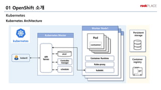 Worker Node3
Worker Node2
Kubernetes
Kubernetes Architecture
01 OpenShift 소개
kubectl
Kubernetes Master
Worker Node1
kubelet
Container Runtime
Kube-proxy
Pod
container
Controller
manager
scheduler
API
Server
etcd
Persistent
storage
Container
registry
 