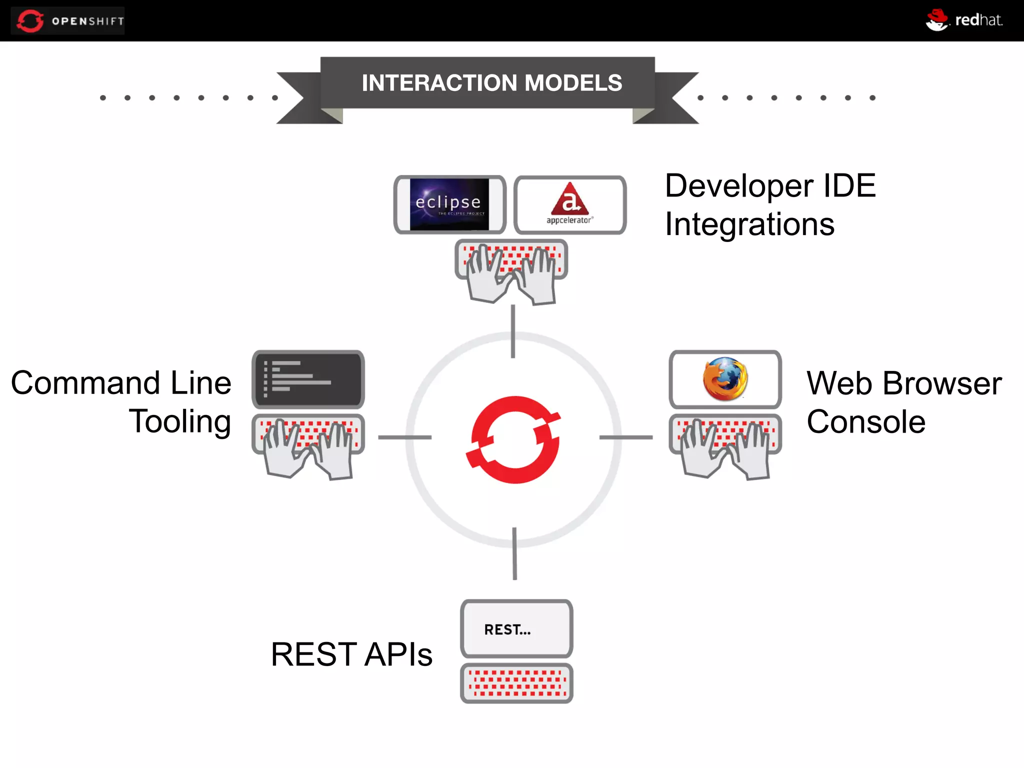 INTERACTION MODELS Developer IDE Integrations Command Line Tooling Web Browser Console REST APIs 