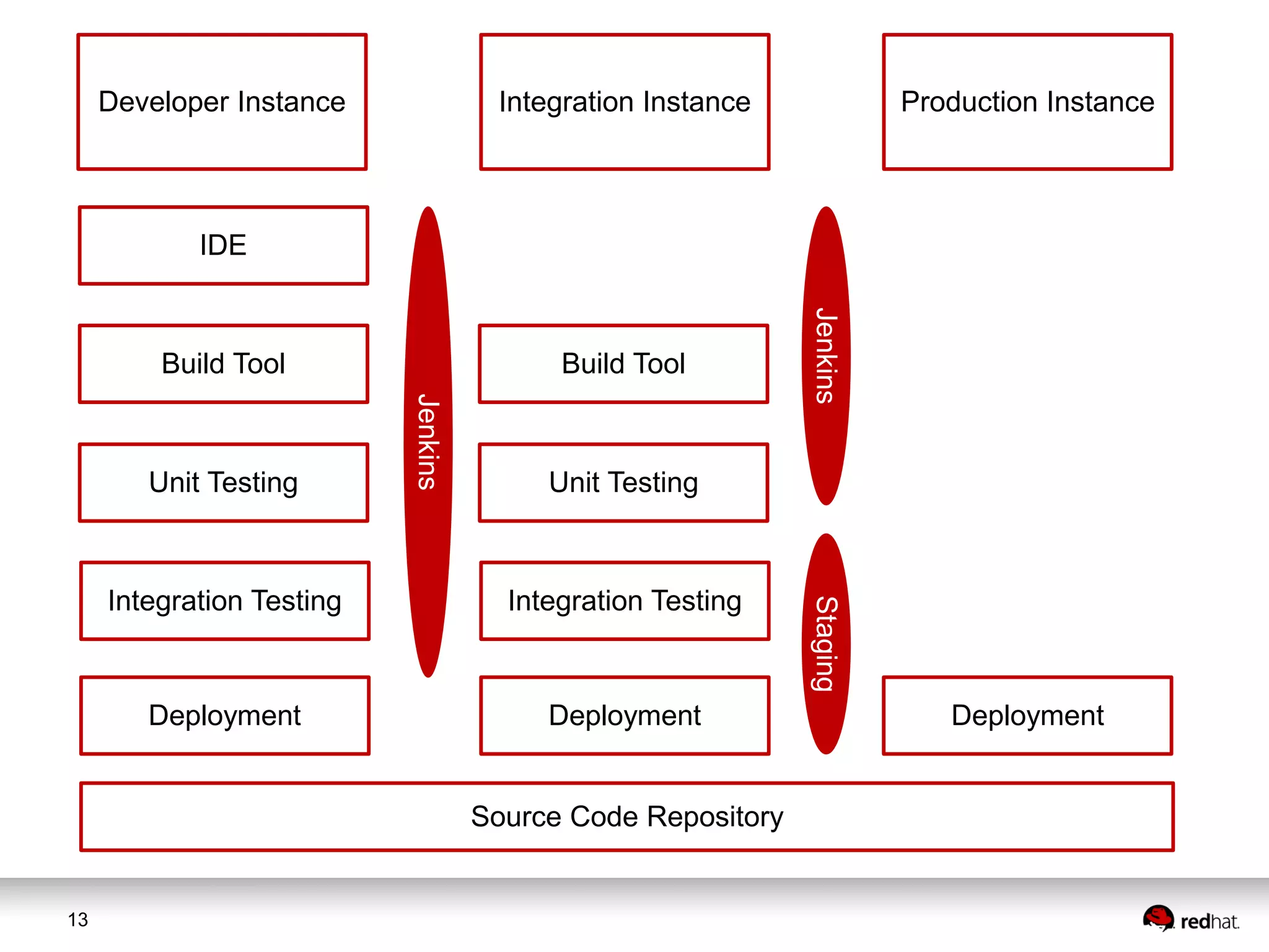 13
Developer Instance
IDE
Build Tool
Unit Testing
Integration Testing
Integration Instance Production Instance
Source Code Repository
Build Tool
Unit Testing
Integration Testing
Deployment Deployment Deployment
Jenkins
JenkinsStaging
 