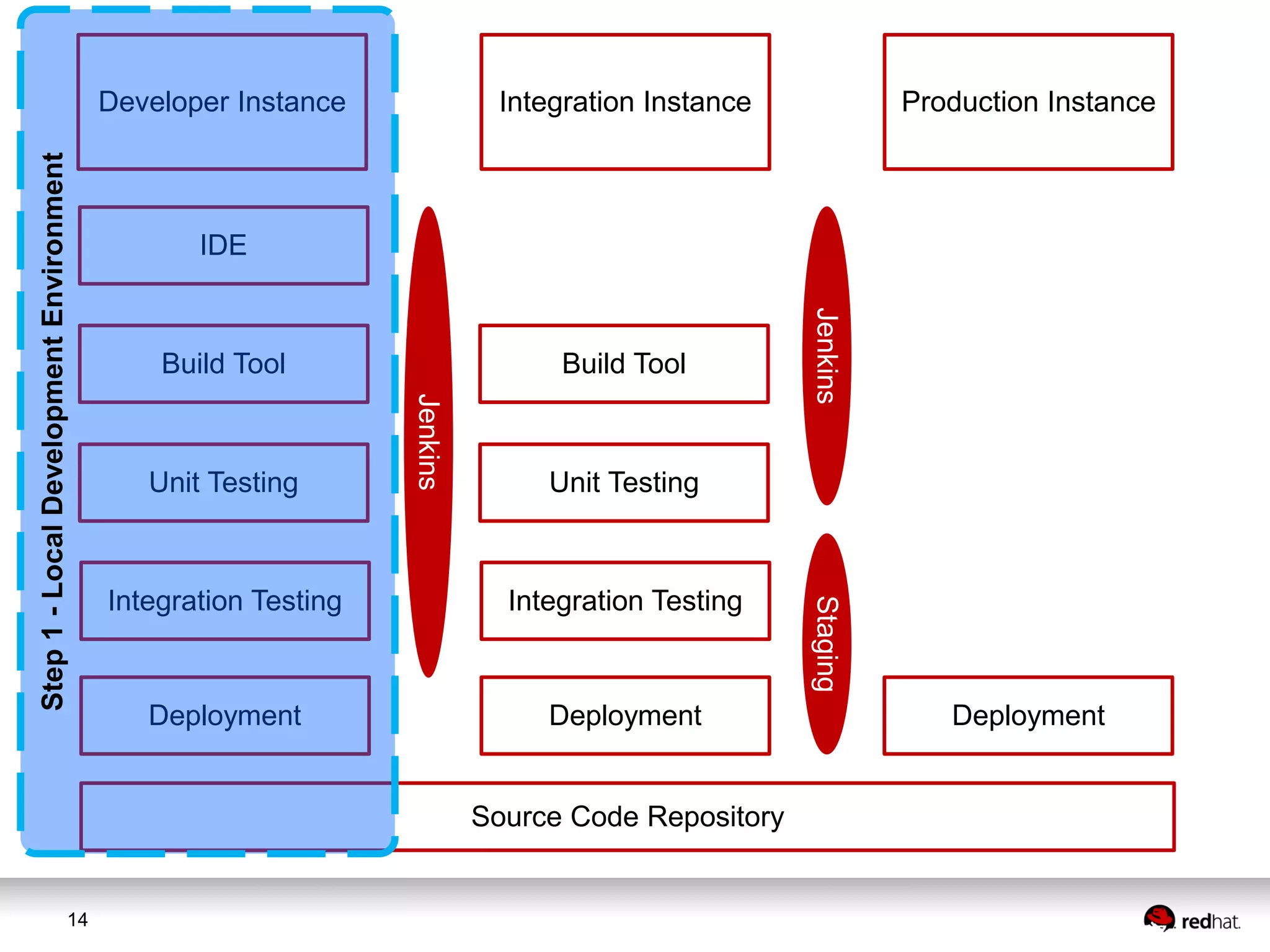 14
Developer Instance
IDE
Build Tool
Unit Testing
Integration Testing
Integration Instance Production Instance
Source Code Repository
Build Tool
Unit Testing
Integration Testing
Deployment Deployment Deployment
Jenkins
JenkinsStaging
Step1-LocalDevelopmentEnvironment
 