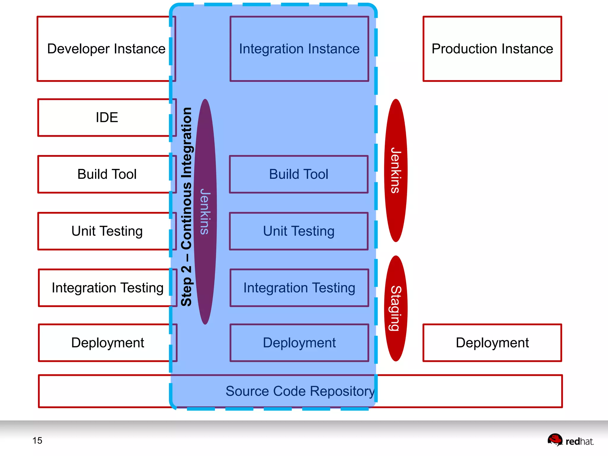 15
Developer Instance
IDE
Build Tool
Unit Testing
Integration Testing
Integration Instance Production Instance
Source Code Repository
Build Tool
Unit Testing
Integration Testing
Deployment Deployment Deployment
Jenkins
JenkinsStaging
Step2–ContinousIntegration
 