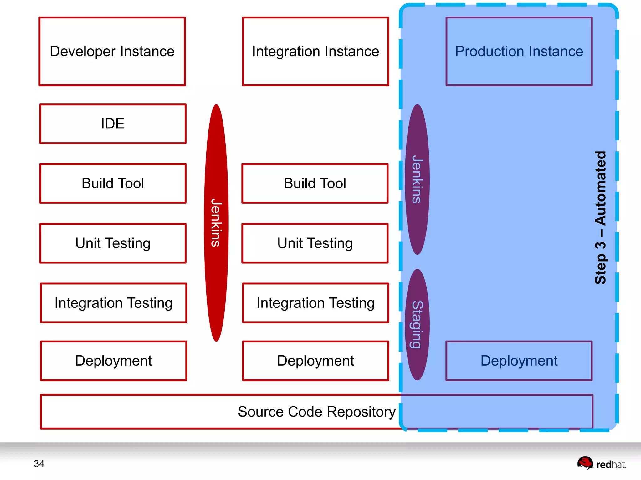 34
Developer Instance
IDE
Build Tool
Unit Testing
Integration Testing
Integration Instance Production Instance
Source Code Repository
Build Tool
Unit Testing
Integration Testing
Deployment Deployment Deployment
Jenkins
JenkinsStaging
Step3–Automated
 