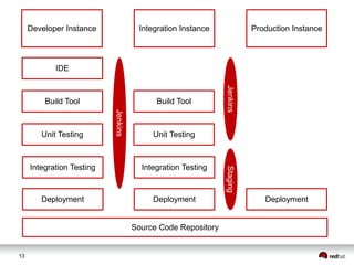 13
Developer Instance
IDE
Build Tool
Unit Testing
Integration Testing
Integration Instance Production Instance
Source Code Repository
Build Tool
Unit Testing
Integration Testing
Deployment Deployment Deployment
Jenkins
JenkinsStaging
 