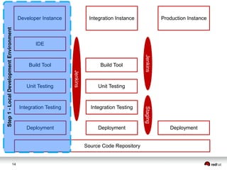 14
Developer Instance
IDE
Build Tool
Unit Testing
Integration Testing
Integration Instance Production Instance
Source Code Repository
Build Tool
Unit Testing
Integration Testing
Deployment Deployment Deployment
Jenkins
JenkinsStaging
Step1-LocalDevelopmentEnvironment
 
