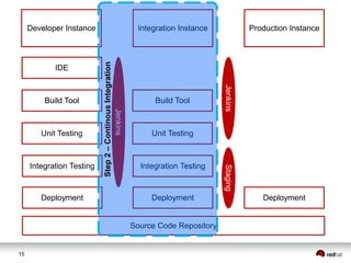 15
Developer Instance
IDE
Build Tool
Unit Testing
Integration Testing
Integration Instance Production Instance
Source Code Repository
Build Tool
Unit Testing
Integration Testing
Deployment Deployment Deployment
Jenkins
JenkinsStaging
Step2–ContinousIntegration
 