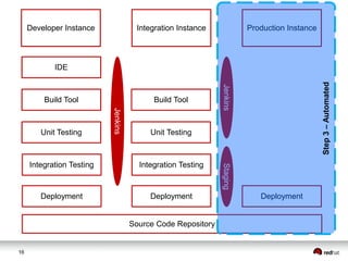 16
Developer Instance
IDE
Build Tool
Unit Testing
Integration Testing
Integration Instance Production Instance
Source Code Repository
Build Tool
Unit Testing
Integration Testing
Deployment Deployment Deployment
Jenkins
JenkinsStaging
Step3–Automated
 