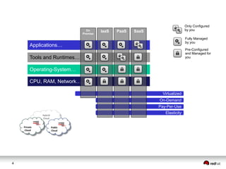 4
Virtualized
On-Demand
Pay-Per-Use
Elasticity
CPU, RAM, Network…
Operating-System…
Tools and Runtimes…
Applications…
IaaS PaaS SaaSOn
Premise
Pre-Configured
and Managed for
you
Fully Managed
by you
Only Configured
by you
 