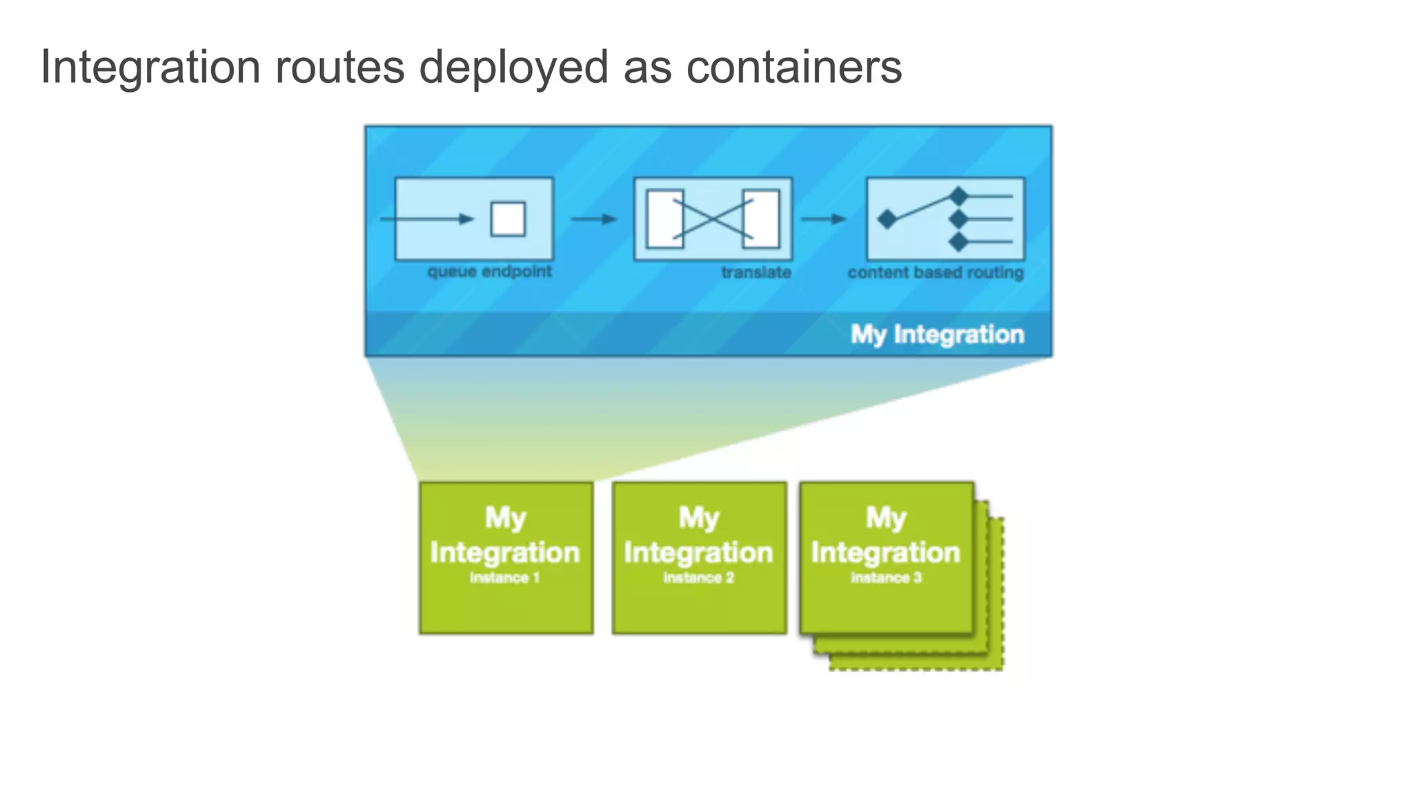 Integration routes deployed as containers
 