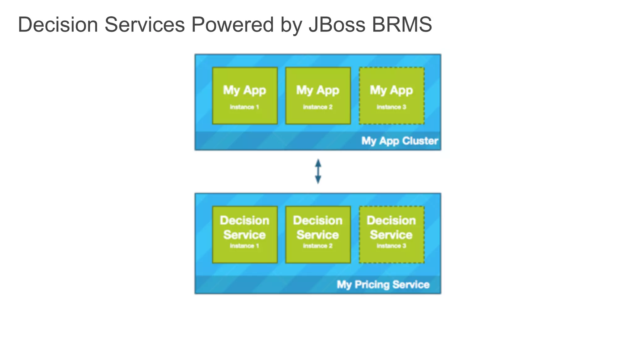 Decision Services Powered by JBoss BRMS
 