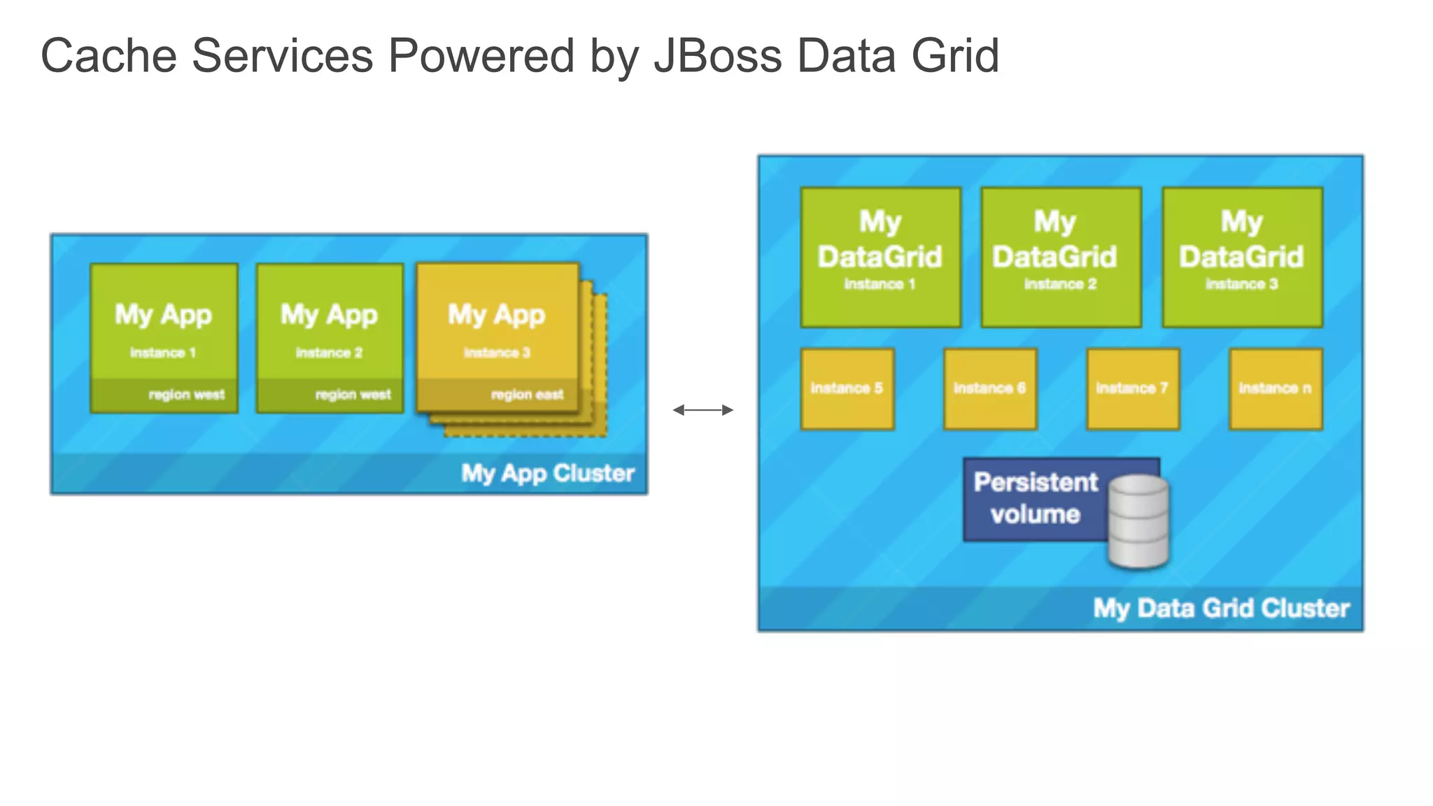 Cache Services Powered by JBoss Data Grid
 