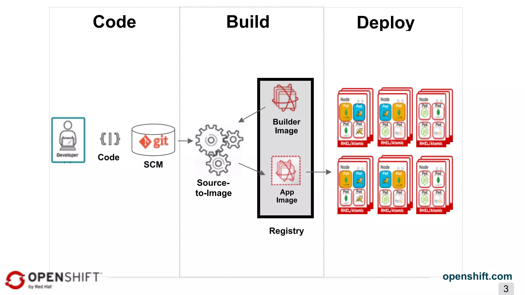 openshift.com
3
Builder
Image
Source-
to-Image
Code
App
Image
SCM
Code DeployBuild
Registry
 