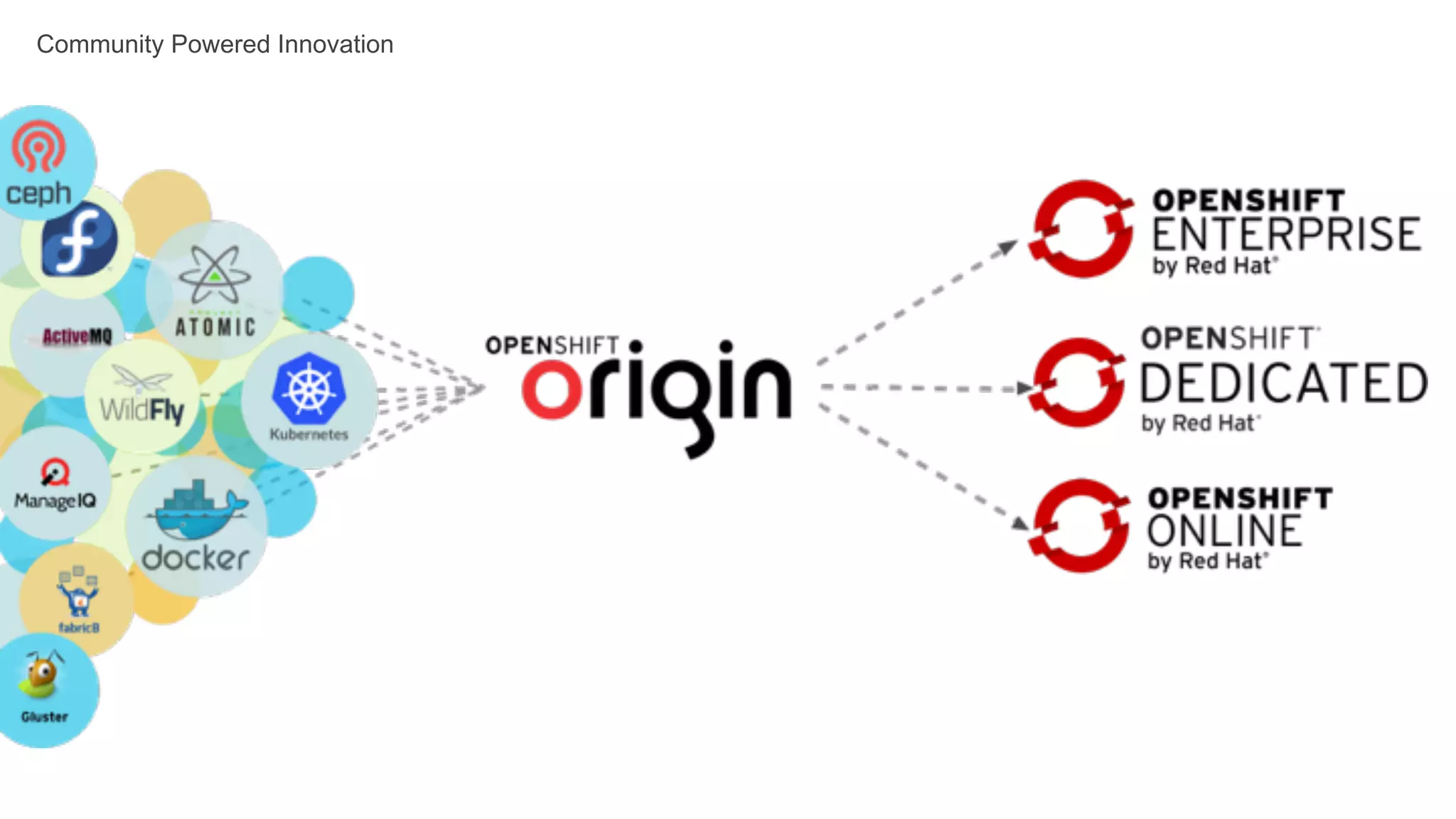 Community Powered Innovation
 