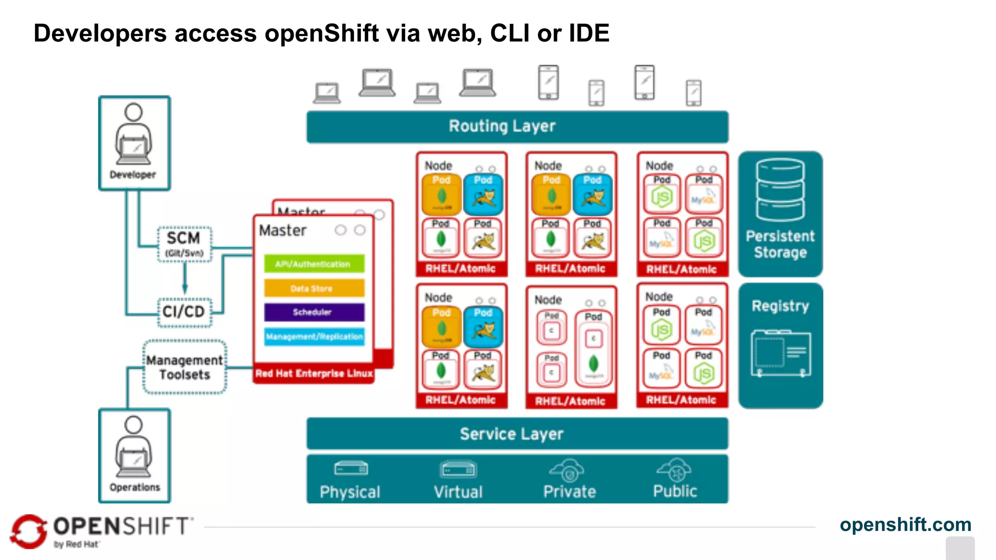 openshift.com
Developers access openShift via web, CLI or IDE
 