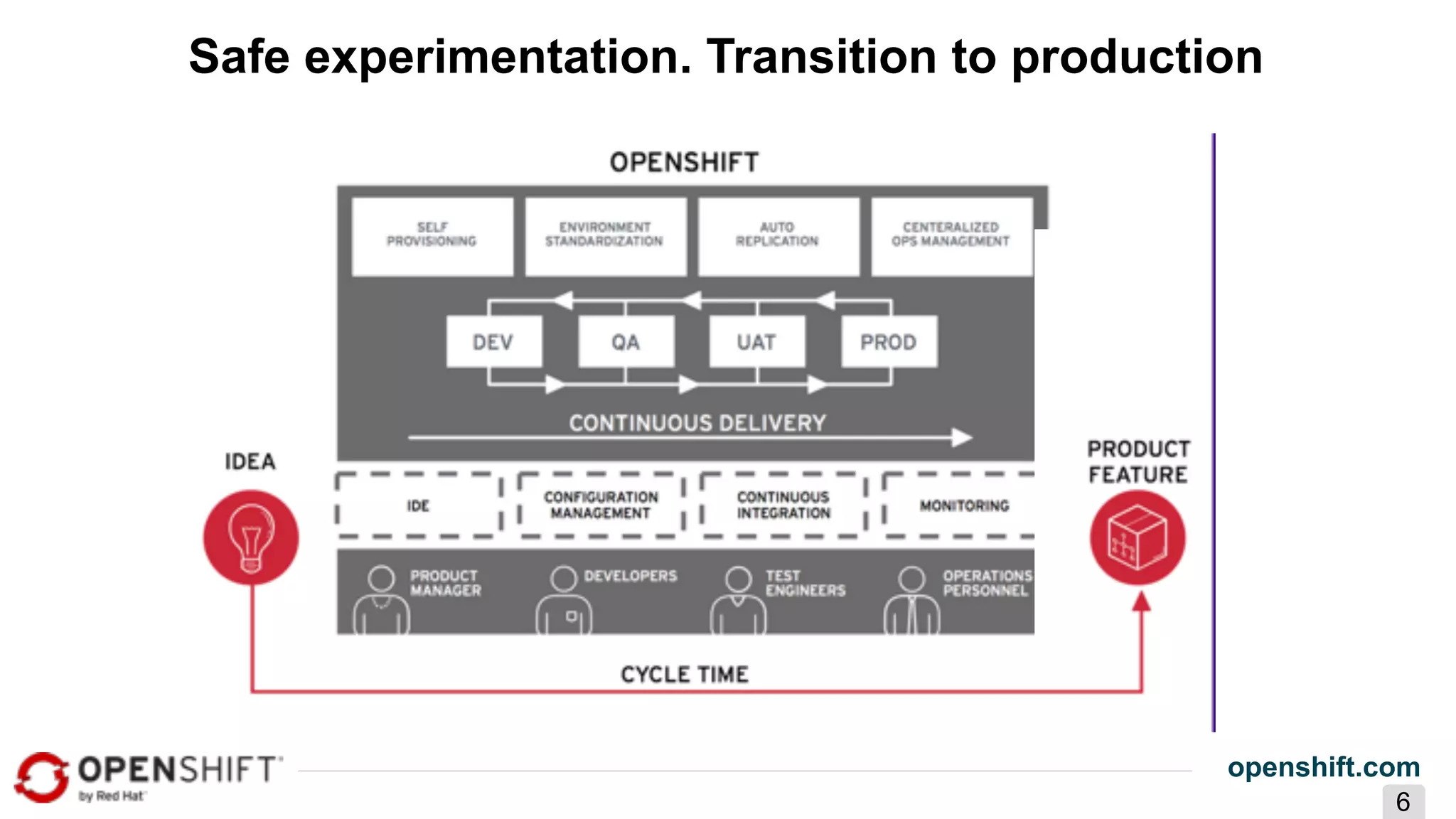 openshift.com
6
Safe experimentation. Transition to production
 