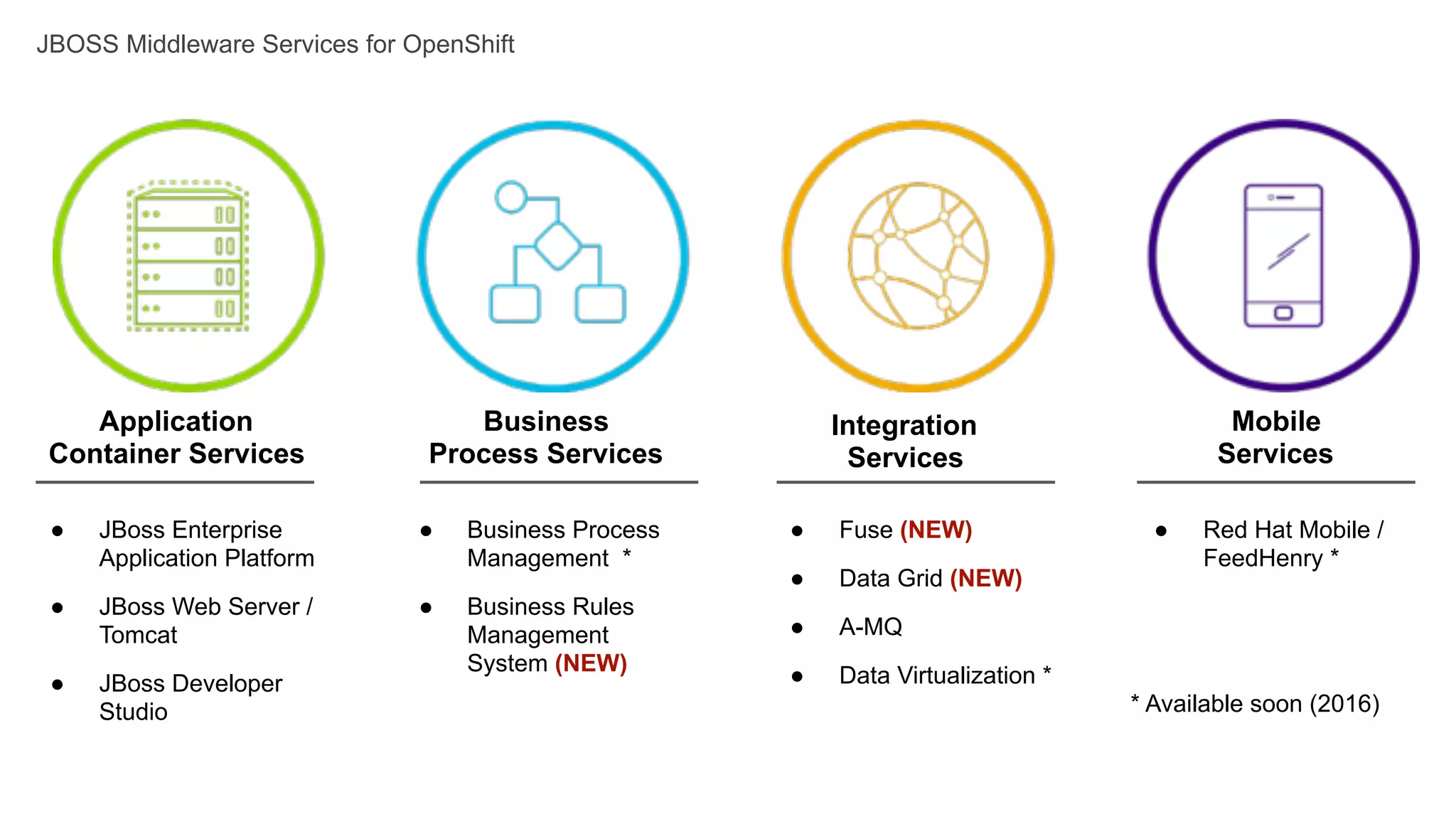 ● Business Process
Management *
● Business Rules
Management
System (NEW)
Business
Process Services
● JBoss Enterprise
Application Platform
● JBoss Web Server /
Tomcat
● JBoss Developer
Studio
● Red Hat Mobile /
FeedHenry *
* Available soon (2016)
Mobile
Services
● Fuse (NEW)
● Data Grid (NEW)
● A-MQ
● Data Virtualization *
Integration
Services
Application
Container Services
JBOSS Middleware Services for OpenShift
 