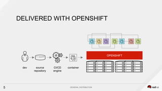 Red Hat OpenShift on Bare Metal and Containerized Storage | PDF