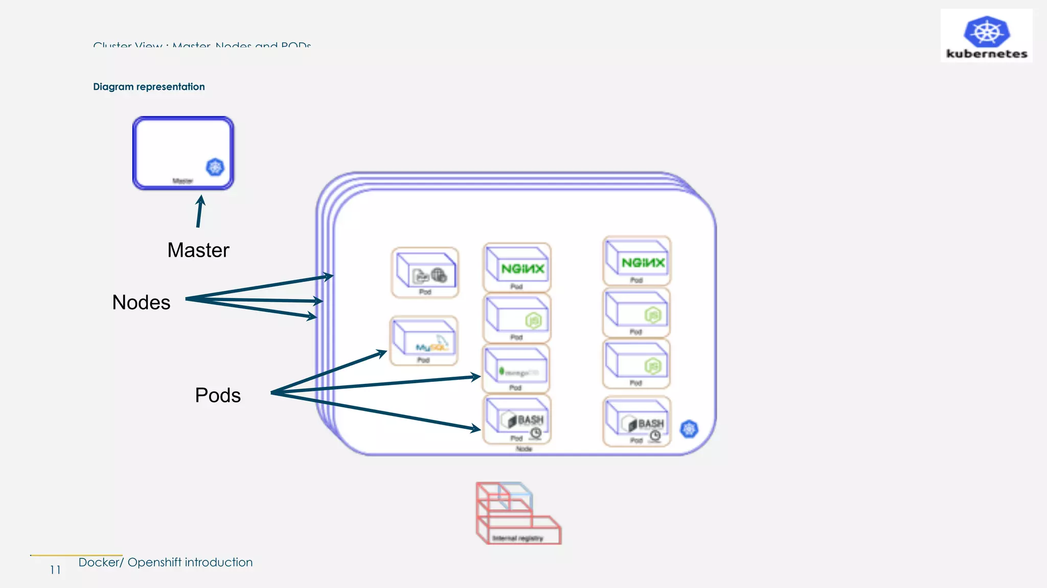Docker/ Openshift introduction
Cluster View : Master, Nodes and PODs
11
Diagram representation
Master
Nodes
Pods
 