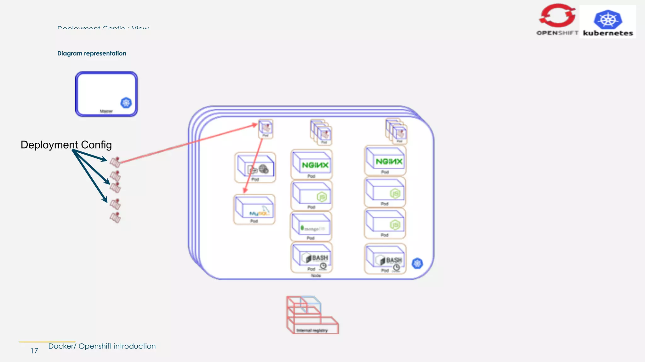 Docker/ Openshift introduction
Deployment Config : View
17
Diagram representation
Deployment Config
 