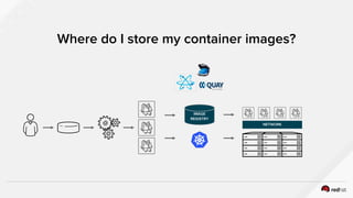 Where do I store my container images?
IMAGE
REGISTRY
NETWORK
 