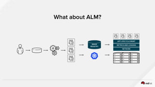 What about ALM?
IMAGE
REGISTRY
APP LIFECYCLE MGMT
METRICS AND LOGGING
NETWORK
 