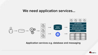 We need application services…
IMAGE
REGISTRY
Application services e.g. database and messaging
APP SERVICES
APP LIFECYCLE MGMT
METRICS AND LOGGING
NETWORK
 
