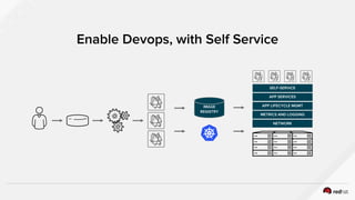 Enable Devops, with Self Service
IMAGE
REGISTRY
SELF-SERVICE
APP SERVICES
APP LIFECYCLE MGMT
METRICS AND LOGGING
NETWORK
 