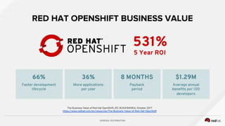 GENERAL DISTRIBUTION
RED HAT OPENSHIFT BUSINESS VALUE
531%
5 Year ROI
$1.29M
Average annual
benefits per 100
developers
8 MONTHS
Payback
period
The Business Value of Red Hat OpenShift, IDC #US41845816, October 2017
https://www.redhat.com/en/resources/The-Business-Value-of-Red-Hat-OpenShift
66% 36%
More applications
per year
Faster development
lifecycle
 