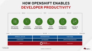 GENERAL DISTRIBUTION
HOW OPENSHIFT ENABLES
DEVELOPER PRODUCTIVITY
SPRING & JAVA EE MICROSERVICES FUNCTIONS
LANGUAGES DATABASES APPLICATION SERVICES
LINUX WINDOWS*
* coming soon
CODE
BUILD TEST DEPLOY
MONITORREVIEW
Self-service
Provisioning
Automated
build & deploy
CI/CD
pipelines
Consistent
environments
Configuration
management
App logs &
metrics
 
