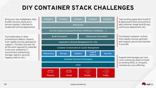 29
DIY CONTAINER STACK CHALLENGES
Linux
Container Runtime & Packaging
Networking SecurityStorage Registry
Logs &
Metrics
Container Orchestration & Cluster Management
Application Lifecycle Management (CI / CD)
Build Automation Deployment Automation
Service Catalog (Language Runtimes, Middleware, Databases, …)
Self-service
Container ContainerContainer Container Container
PublicPrivateVirtualPhysical
Bring your own middleware, data
& other services. Build out a
service catalog / interface to
enable self-service deployment.
Take existing application build/CI
& deployment tools and evolve to
add container image build & mgt.,
continuous deployment, etc.
Pull Kubernetes or other
orchestration (Mesos, Swarm)
from rapidly moving upstream &
support / maintain yourself. Do
all the work required to integrate
it into your enterprise IT
environment (networking,
storage, registry, security,
logging, metrics, etc.)
Pull Docker container runtime
from rapidly moving upstream
and support, secure and maintain
it yourself.
Support and manage your own
Linux community distro or build
on existing RHEL or 3rd party
commercial Linux offerings.
GENERAL DISTRIBUTION
 
