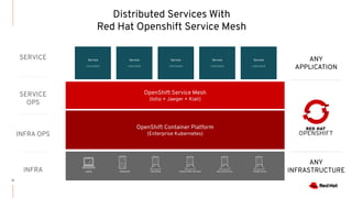 OpenShift Meetup - Tokyo - Service Mesh and Serverless Overview | PPT